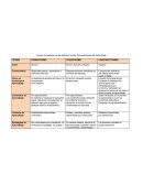 Cuadro comparativo de las distintas teorías psicoeducativas del aprendizaje