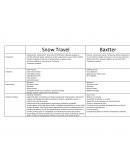 Cuadro comparativo entre Snow Travel y Baxtter