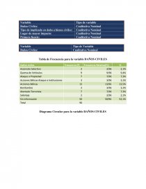 Tabla de Frecuencia para la variable DAÑOS CIVILES. Página 1