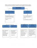 Elabora un esquema de la clasificación de la materque incluya los siguientes términos: materia, sustancias puras mezclas, elementos, compuestos, mezclas homogéneas, mezclas heterogéneas.