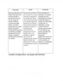 Cuadro comparativo: concepto del hombre