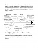El diagrama muestra las causas de las ineficiencias de producción, así como en otras áreas, todas esas causas son factores negativos los cuales afectan la producción