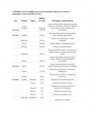 Identifica las eras geológicas por la que ha pasado el planeta