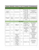 Fármacos. Bacterias Criterios Vía Posología Contraindicaciones