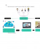 Mapa mental sobre el concepto de puesto de trabajo, útiles, elementos y mobiliarios y herramientas tecnológicas