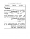 COMO SE PUEDE HACER UN CUADRO COMPARATIVO DE CONOCIMIENTO.