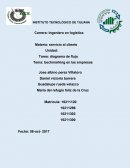 Ejemplo de un Diagrama de flujo servicio al cliente