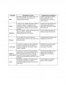 Cuadro comparativo sobre los conceptos de ética, moral y de la persona como sujeto de acción moral y valoración ética.