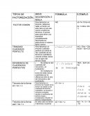 TIPOS DE FACTORIZACIÓN. BREVE DESCRIPCIÓN O REGLA