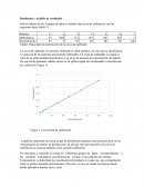 Para el análisis de los 3 grupos de datos se elaboró una curva de calibración con los siguientes datos (tabla 1)