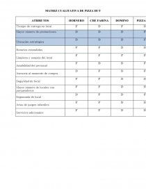 MATRIZ CUALITATIVA DE PIZZA HUT. Página 1