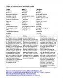 Cuales son los Tipos de comunicación en 3 diferentes países
