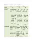COMPARACIÓN DE LAS REDES SOCIALES (facebook)