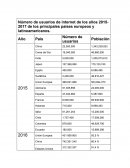 Como se da el Número de usuarios de internet de los años 2015-2017 de los principales países europeos y latinoamericanos.