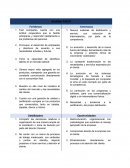 Análisis FADO Fortalezas Amenazas