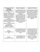 Conceptos del medio ambiente Aspectos negativos (Aspectos Positivos)