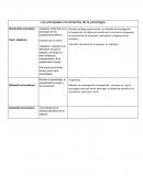 Los principales movimientos de la psicología