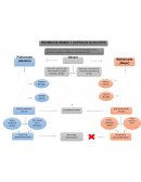 Este resumen de género y controles de relación tiene como ramas principales