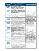 Características de personalidad y tipo de análisis.Partido político