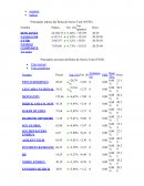 Principales índices del Bolsa de Nueva York (NYSE)