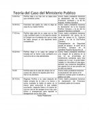 Teoría del Caso del Ministerio Publico