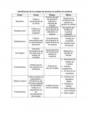 Identificación de los riesgos del proceso de análisis de muestras