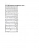 Ejercicio No. 1 Con los datos presentados realice el estado de Situación financiera