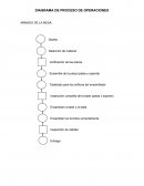 DIAGRAMA DE PROCESO DE OPERACIONES
