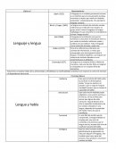 Cuadro comparativo, lenguaje, lengua y habla