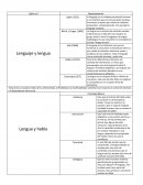 Cuadro comparativo, lenguaje, lengua y habla