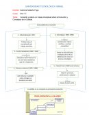 Consulte y realice un mapa conceptual sobre la Evolución y Conceptos de la Calidad