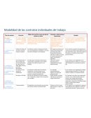 Modalidad de los contratos individuales de trabajo