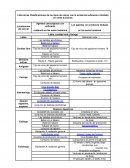 Lista de las Clasificaciones de los tipos de cáncer con la evidencia suficiente o limitada en seres humanos