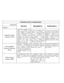 Cuadro explicativo Funciones de la comunicación