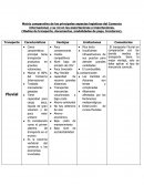 Matriz comparativa de los principales aspectos logísticos del Comercio Internacional