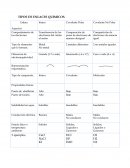 Tipo de enlaces quimicos