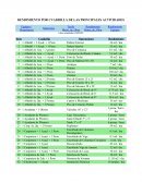 RENDIMIENTO POR CUADRILLA DE LAS PRINCIPALES ACTIVIDADES