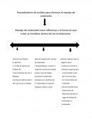 Procedimiento de manejo de materiales
