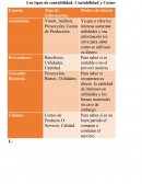 Los tipos de contabilidad: Contabilidad y Costos