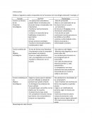 Cuadro comparativo Función no técnica de los Productos tecnológicos