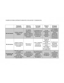 CUADRO DE DOBLE ENTRADA PLANEACION, EVALUACION Y COMUNIACION. Página 1