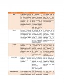 Cuadro comparativo: Moral, etica, persona, sujeto moral, valoracion moral