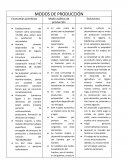 Modos de produccion cuadro