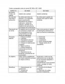 Cuadro comparativo entre la norma ISO 900 e ISO 14000