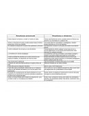 Cuadro comparativo de la enseñanza presencial y a distancia
