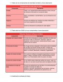 Tabla con los componentes de toda Base de Datos y breve descripción