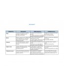 Cuadro comparativo sobre los conceptos de ética, moral y de la persona