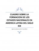 CUADRO SOBRE LA FORMACION DE LOS ESTADOS NACIONALES EN AMERICA LATINA DEL SIGLO XIX