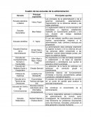 Cuadro de las escuelas de la administración