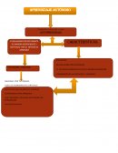 Mapa conceptual aprendizaje autonomo